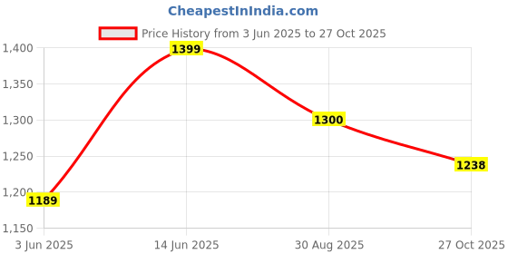 amazon.in bxxy Men's 2 Inch Heel Height Increasing Formal Buckle Zipper Boots bxxy Price History Graph from 3 Jun 2025 to 27 Oct 2025