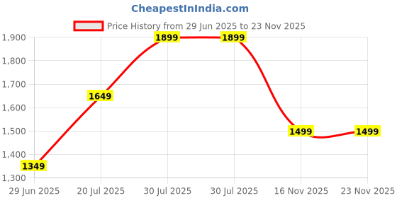 amazon.in bxxy Men's 2 Inch Heel Height Increasing Formal Casual Brogue Boots bxxy Price History Graph from 29 Jun 2025 to 23 Nov 2025