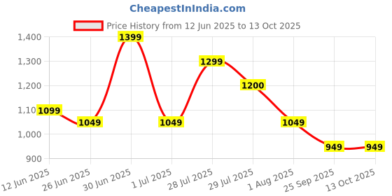 amazon.in bxxy Men's 2 Inch Heel Height Increasing Formal Zipper Boots bxxy Price History Graph from 12 Jun 2025 to 13 Oct 2025