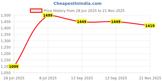 amazon.in bxxy Men's 2 Inch Heel Height Increasing Synthetic Formal Chelesa Boots bxxy Price History Graph from 28 Jun 2025 to 21 Nov 2025
