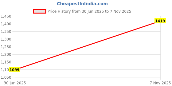 amazon.in bxxy Men's 2 Inch Heel Height Increasing Synthetic Formal Chelesa Boots bxxy Price History Graph from 30 Jun 2025 to 7 Nov 2025