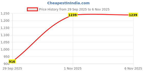 amazon.in bxxy Men's 2 Inch Heel Height Increasing/Elevator Formal Laceup, Oxford Shoes with Synthetic Material and Pu Sole. bxxy Price History Graph from 29 Sep 2025 to 6 Nov 2025