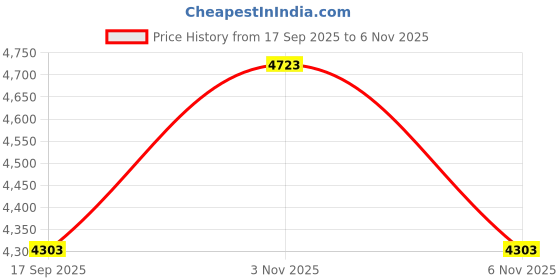 amazon.in 32 degrees Mens 2 Pack Heat Performance Thermal Baselayer Pant Leggings, Black/Black 32 degrees Price History Graph from 17 Sep 2025 to 6 Nov 2025