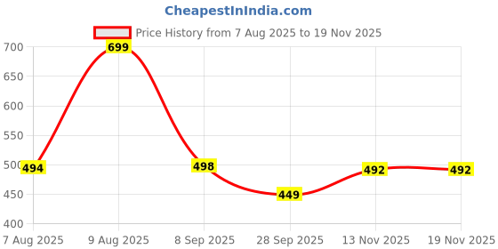 amazon.in just rider Mens 2 Pack Polyester Yoga Short Men Running Gym Sports Shorts with Pockets Shorts for Men just rider Price History Graph from 7 Aug 2025 to 15 Nov 2025
