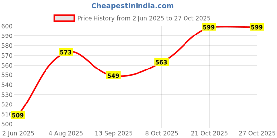 amazon.in tagdo Men's 2-Piece Summer Outfit - Short-Sleeve Shirt and Matching Shorts (Shorts-Pair-2034) tagdo Price History Graph from 2 Jun 2025 to 27 Oct 2025