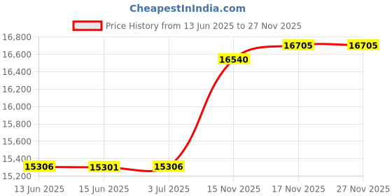 amazon.in o'neill Men's 20" Fade S-Seam Boardshorts - Water Resistant Swim Trunks for Men with Quick Dry Stretch Fabric and Pockets o'neill Price History Graph from 13 Jun 2025 to 27 Nov 2025