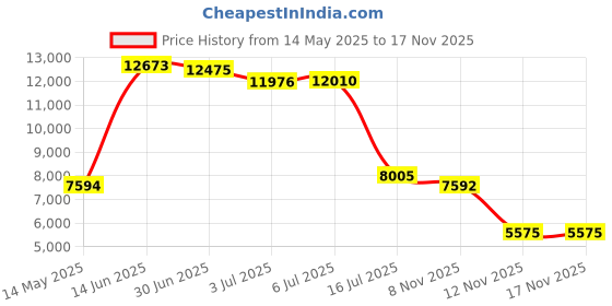 amazon.in o'neill Men's 20 Inch Outseam Hyperfreak Stretch Swim Boardshort o'neill Price History Graph from 14 May 2025 to 16 Nov 2025
