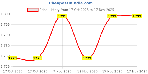 amazon.in liberty Men's 2013-10 Slipper liberty Price History Graph from 17 Oct 2025 to 17 Nov 2025