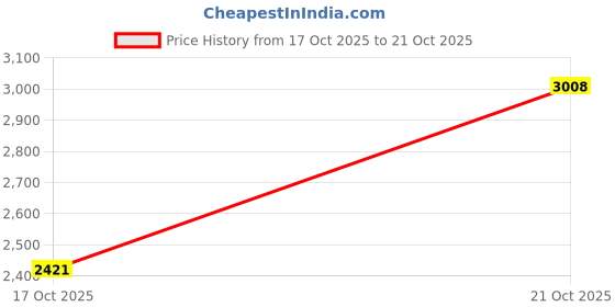 amazon.in monte carlo Mens 2018102fw Loafer monte carlo Price History Graph from 17 Oct 2025 to 21 Oct 2025