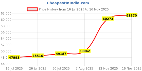 amazon.in joyalukkas Mens 22K 916 Purity Golden Curb Link Chain joyalukkas Price History Graph from 16 Jul 2025 to 16 Nov 2025