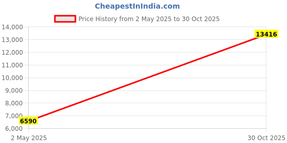 amazon.in devops Men's 2~3 Pack Cool Dry Athletic Compression Long Sleeve Baselayer Workout T-Shirts devops Price History Graph from 2 May 2025 to 30 Oct 2025