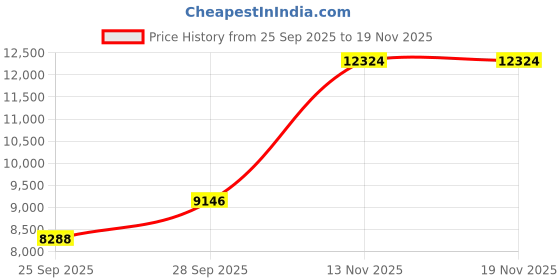 amazon.in devops Men's 2~3 Pack Cool Dry Athletic Compression Long Sleeve Baselayer Workout T-Shirts devops Price History Graph from 25 Sep 2025 to 18 Nov 2025