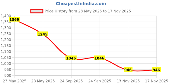 amazon.in metro Mens 252-24-14 Walking Shoe metro Price History Graph from 23 May 2025 to 17 Nov 2025