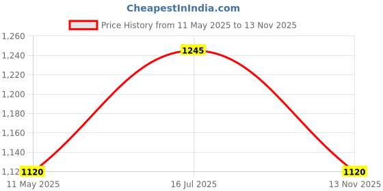 amazon.in metro Mens 252-24-45 Walking Shoe metro Price History Graph from 11 May 2025 to 13 Nov 2025