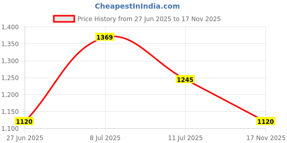 amazon.in metro Mens 252-24-45 Walking Shoe metro Price History Graph from 27 Jun 2025 to 17 Nov 2025
