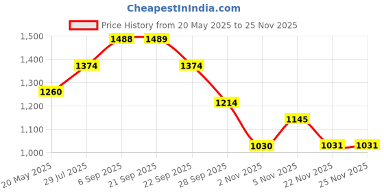 amazon.in metro Mens 252-25-14 Walking Shoe metro Price History Graph from 20 May 2025 to 25 Nov 2025
