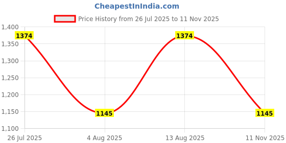 amazon.in metro Mens 252-25-45 Walking Shoe metro Price History Graph from 26 Jul 2025 to 11 Nov 2025