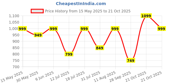 amazon.in cruiser Mens 2533 Sneaker for Men | Lightweight & Comfortable | Stylish Lace-Up Casual Footwear with Cushioned Insole | Perfect for Versatile Outfits (2533) cruiser Price History Graph from 15 May 2025 to 21 Oct 2025