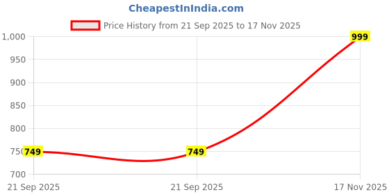 amazon.in cruiser Mens 2647-1 Sneaker cruiser Price History Graph from 21 Sep 2025 to 17 Nov 2025