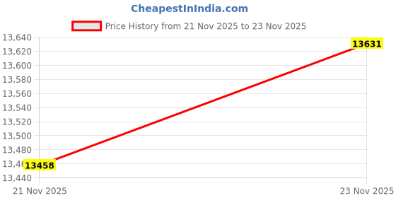 amazon.in augusta sportswear Men's 2785 augusta sportswear Price History Graph from 21 Nov 2025 to 23 Nov 2025