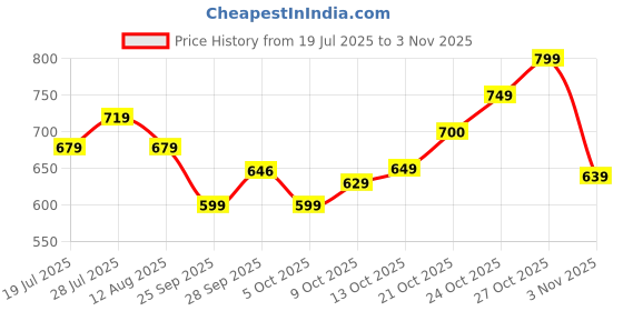 amazon.in campus Men's 2GC-16D Outdoor Sandals campus Price History Graph from 19 Jul 2025 to 3 Nov 2025