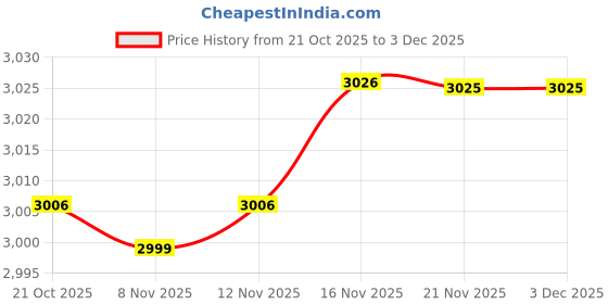amazon.in yuvrato baxi Men's 3 Inch Hidden Height Increasing Casual Lace-Up Sneaker, Light Weight Boot. yuvrato baxi Price History Graph from 21 Oct 2025 to 1 Dec 2025
