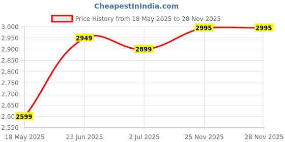amazon.in bxxy Mens 3 Inch Hidden Height Increasing Casual Outdoor Sneakers Boot in Eva Sole. Height Elevator Boots bxxy Price History Graph from 18 May 2025 to 25 Nov 2025