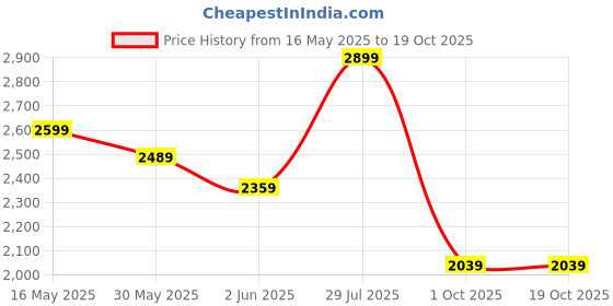 amazon.in bxxy Mens 3 Inch Hidden Height Increasing Casual Outdoor Sneakers Boot in Eva Sole. Height Elevator Boots bxxy Price History Graph from 16 May 2025 to 18 Oct 2025
