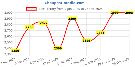 amazon.in bxxy Mens 3 Inch Hidden Height Increasing Casual Outdoor Sneakers Boot in Eva Sole. Height Elevator Boots bxxy Price History Graph from 4 Jun 2025 to 26 Oct 2025