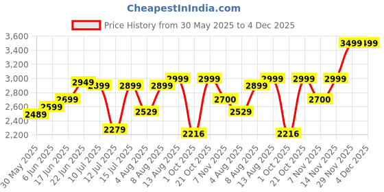 amazon.in bxxy Men's 3 Inch Hidden Height Increasing Casual Sneaker Laceup and Light Weight Outdoor Boot. bxxy Price History Graph from 30 May 2025 to 4 Dec 2025