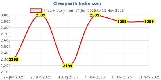 amazon.in bxxy Men's 3 Inch Hidden Height Increasing Synthetic Material Casual Formal Slip-On Shoes. bxxy Price History Graph from 24 Jun 2025 to 11 Nov 2025