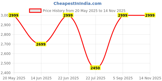 amazon.in bxxy Men's 3 Inch Hidden Height Increasing Synthetic Material Casual Slip-On, Velcro and Eva Sandals. bxxy Price History Graph from 20 May 2025 to 14 Nov 2025