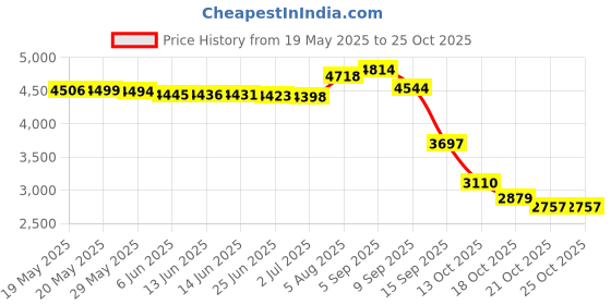 amazon.in hanes Men's 3-Pack Comfort Flex Fit Ultra Soft Long Leg Boxer Brief hanes Price History Graph from 19 May 2025 to 21 Oct 2025