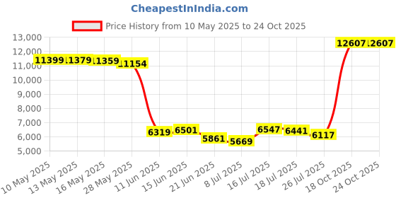 amazon.in andrew scott Men's 3 Pack Soft & Light Cotton Drawstring Yoga Lounge & Sleep Jam Shorts/Jersey Shorts with Pockets andrew scott Price History Graph from 10 May 2025 to 24 Oct 2025