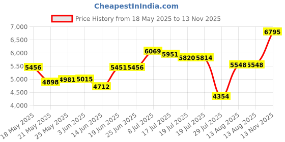 amazon.in nike Men's 3 Pack Synthetic Cotton Belt nike Price History Graph from 18 May 2025 to 13 Nov 2025