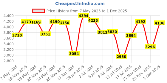 amazon.in polo ralph lauren Men's 3-Pack Technical Sport Socks, White polo ralph lauren Price History Graph from 7 May 2025 to 1 Dec 2025