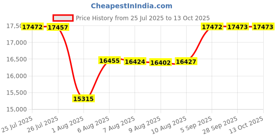amazon.in mrsure Men’s 3 Piece Suit Blazer, Slim Fit Tux with One Button, Jacket Vest Pants & Tie Set for Party, and Business mrsure Price History Graph from 25 Jul 2025 to 12 Oct 2025
