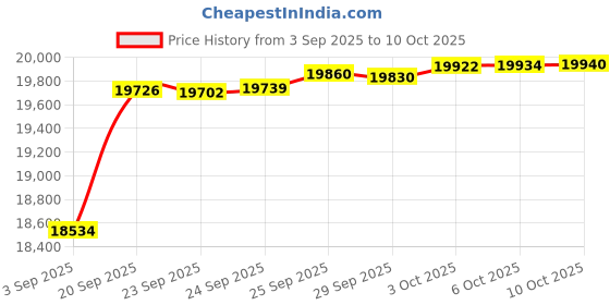 amazon.in my's Mens 3-Piece Suit Shawl Lapel One Button Tuxedo Slim Fit Dinner Jacket Vest Pants & Tie Set my's Price History Graph from 3 Sep 2025 to 10 Oct 2025