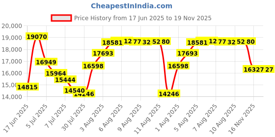 amazon.in my's Mens 3-Piece Suit Shawl Lapel One Button Tuxedo Winter Fabric Slim Fit Premium Dinner Jacket Vest Pants & Tie Set my's Price History Graph from 17 Jun 2025 to 19 Nov 2025