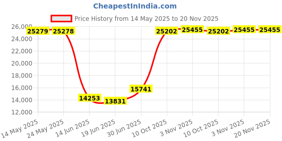 amazon.in eastside Men's 3 Pieces Suit, Slim Fit 2 Buttons Tux, Blazer Vest &Pants Jacket Set eastside Price History Graph from 14 May 2025 to 19 Nov 2025