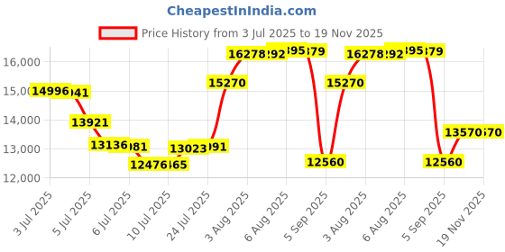 amazon.in eastside Men's 3 Pieces Suit, Slim Fit 2 Buttons Tux, Blazer Vest &Pants Jacket Set eastside Price History Graph from 3 Jul 2025 to 19 Nov 2025