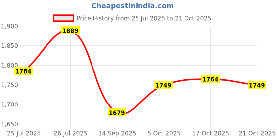 amazon.in liberty Mens 3003-123 BRN Industrial Shoe liberty Price History Graph from 25 Jul 2025 to 21 Oct 2025
