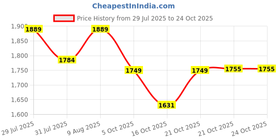 amazon.in liberty Mens 3003-123-slip-on Industrial Shoe liberty Price History Graph from 29 Jul 2025 to 21 Oct 2025