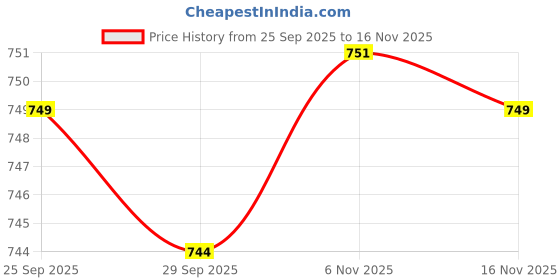 amazon.in liberty Mens 3070-27 Sneaker liberty Price History Graph from 25 Sep 2025 to 16 Nov 2025