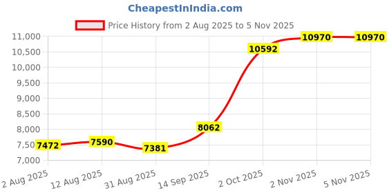 amazon.in augusta sportswear Men's 3102 augusta sportswear Price History Graph from 2 Aug 2025 to 3 Nov 2025