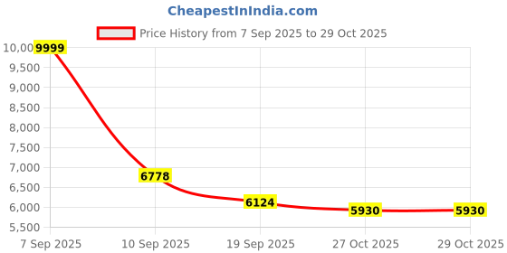 amazon.in new balance Mens 327 Sneaker new balance Price History Graph from 7 Sep 2025 to 29 Oct 2025