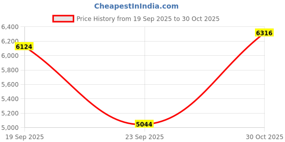 amazon.in new balance Mens 327 Sneaker new balance Price History Graph from 19 Sep 2025 to 30 Oct 2025