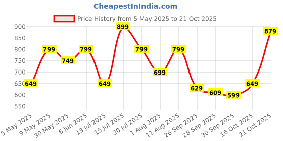 amazon.in centrino Mens 3392 Causal Shoes | Loafers | Moccasins | Lighweight Slip-On's | Soft Cushioned Insole | Trendy Non Lace-up Deisgn | Stylish & Comfortable centrino Price History Graph from 5 May 2025 to 21 Oct 2025