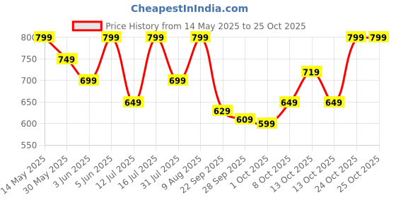 amazon.in centrino Mens 3392 Causal Shoes | Loafers | Moccasins | Lighweight Slip-On's | Soft Cushioned Insole | Trendy Non Lace-up Deisgn | Stylish & Comfortable centrino Price History Graph from 14 May 2025 to 25 Oct 2025