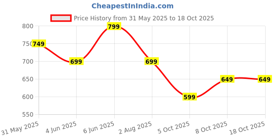amazon.in centrino Mens 3392 Causal Shoes | Loafers | Moccasins | Lighweight Slip-On's | Soft Cushioned Insole | Trendy Non Lace-up Deisgn | Stylish & Comfortable centrino Price History Graph from 31 May 2025 to 17 Oct 2025